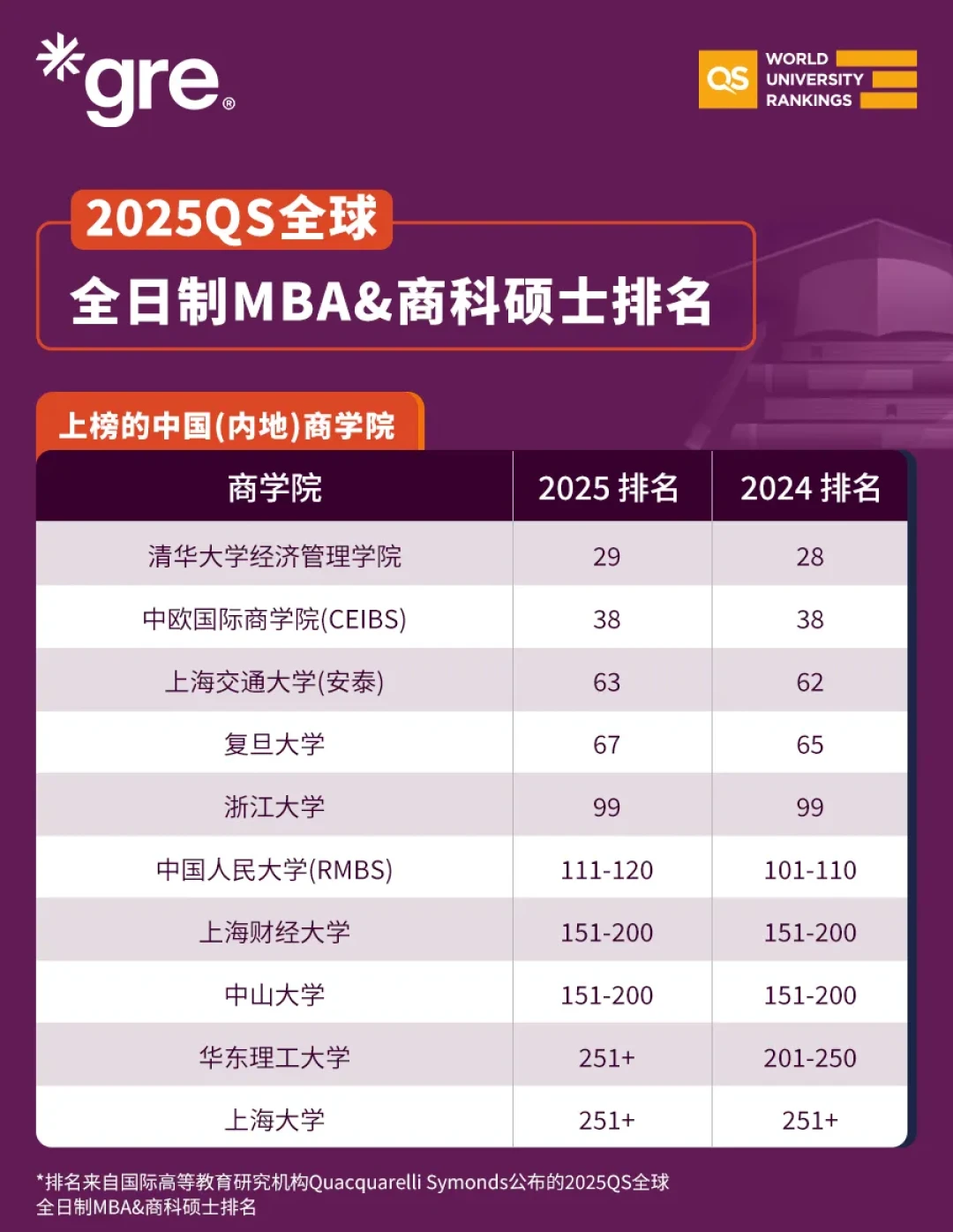 重磅！2025 QS全球商科硕士及全日制MBA排名发布，90%以上的顶尖院校都要求GRE！ - GRE必考题- 一站式GRE解决方案